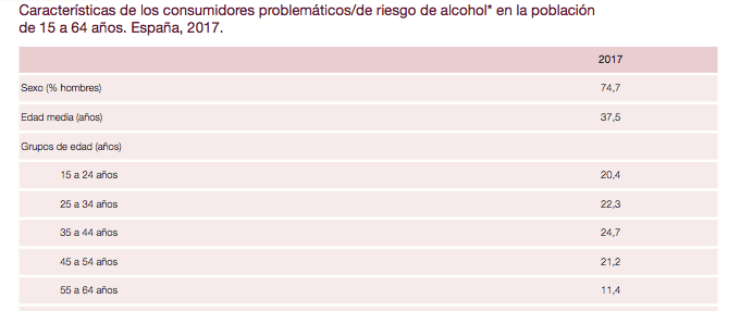 Características de los consumidores problemáticos/de riesgo de alcohol en la población de 15 a 64 años