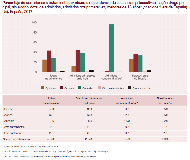 Porcentaje de admisiones a tratamiento por abuso o dependencia de sustancias psicoactivas, menores 18 años en España, 2017