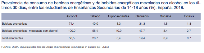 Prevalencia de consumo de bebidas energéticas y de bebidas energéticas mezcladas con alcohol entre adolescentes en España