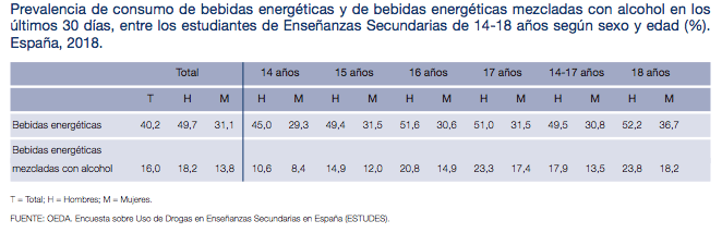 Prevalencia de consumo de bebidas energéticas mezcladas con alcohol entre adolescentes en España