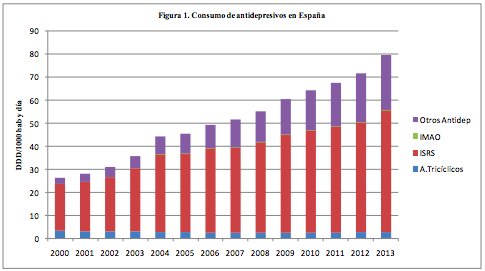 Tabla. Consumo antidepresivos España 2000-2013